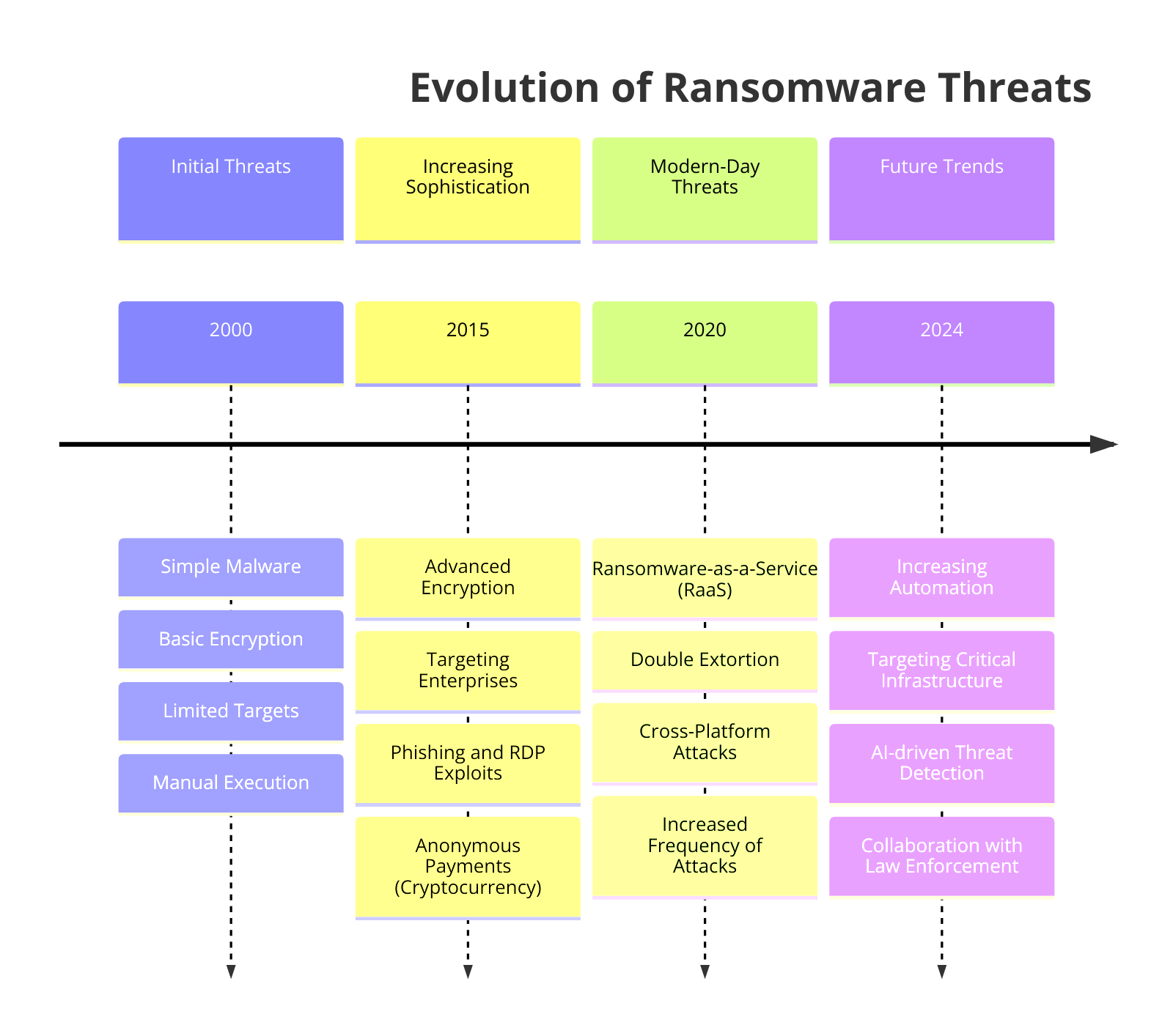 Evolution of ransomware threats