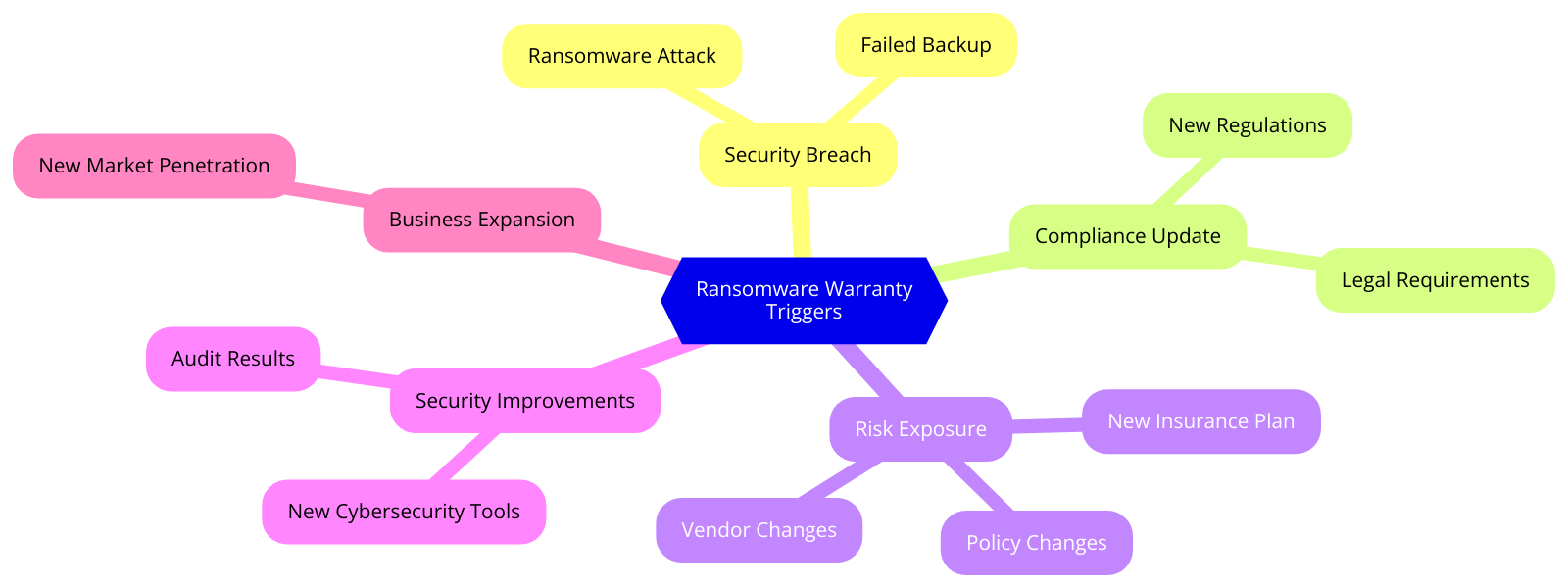 Ransomware warranty triggers