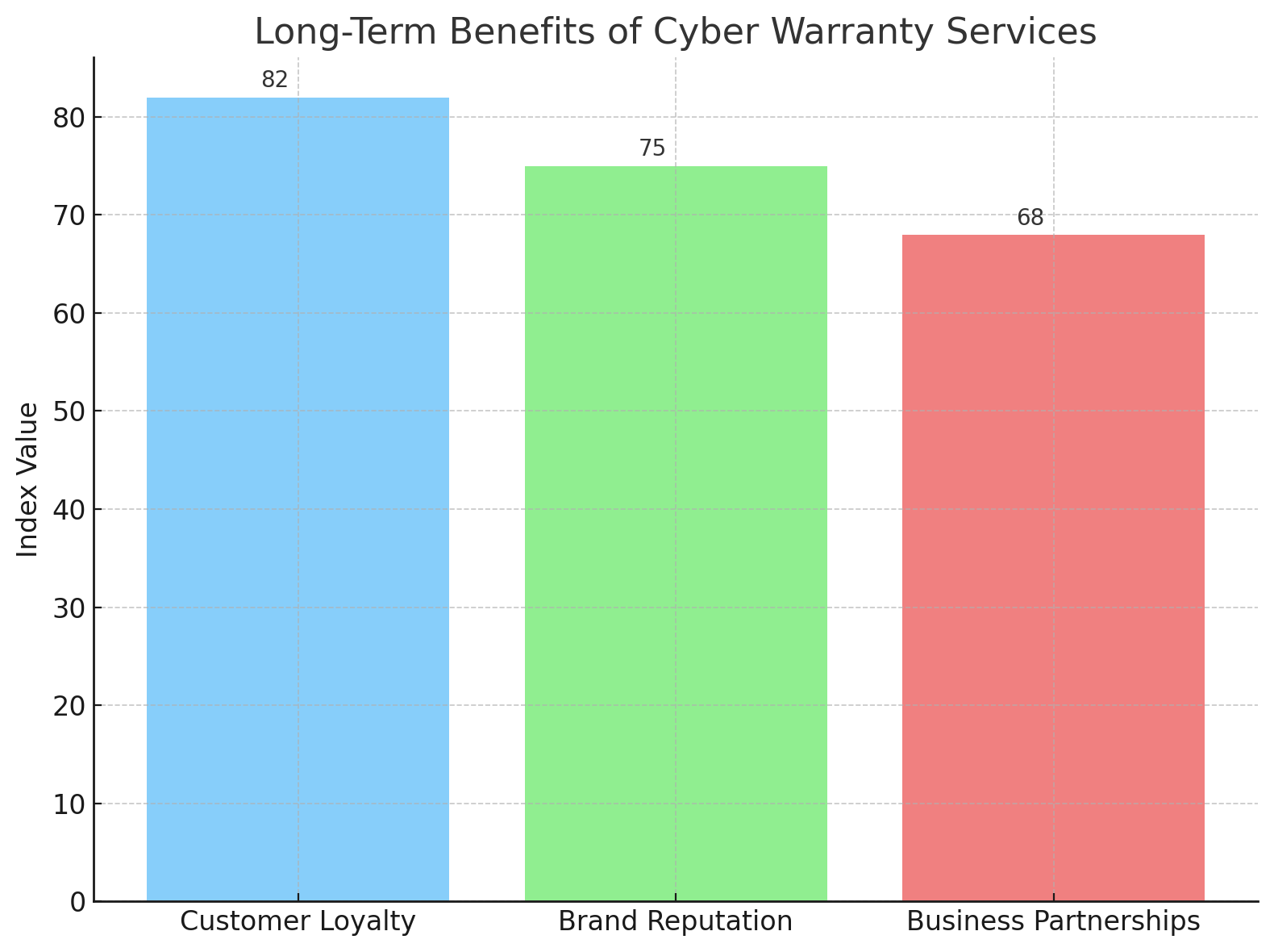 Long-Term Benefits Of Cyber Warranty Services