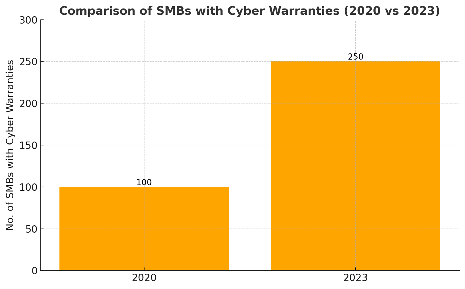 Comparision of SMBs with cyber warranties