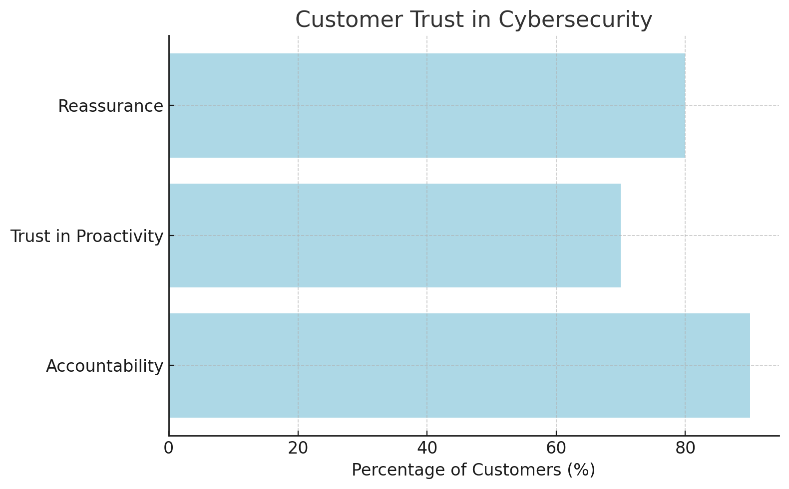 Customer Trust in Cybersecurity