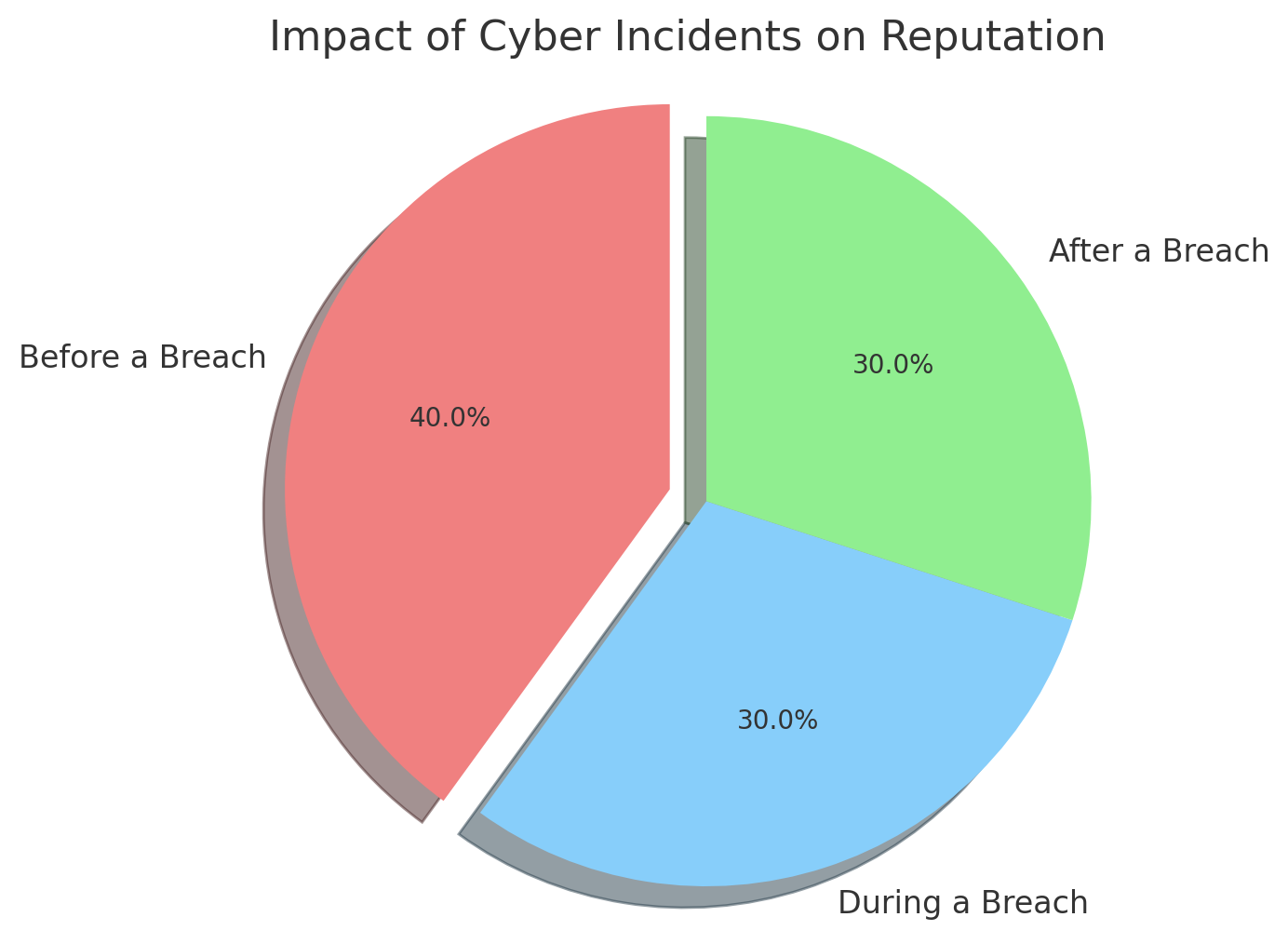 Impact Of Cyber Incidents on Reputation